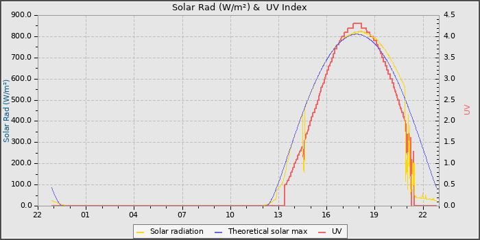 Solar Radiation and UV