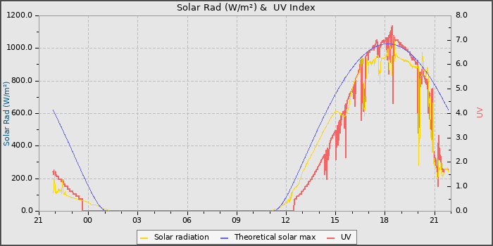 Solar Radiation and UV