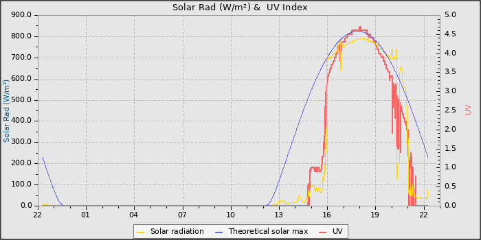 Solar Radiation and UV