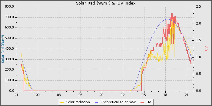 Solar Radiation and UV