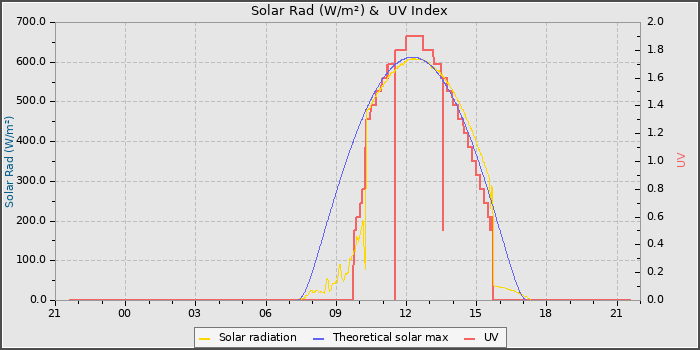 Solar Radiation and UV