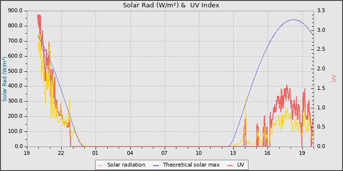 Solar Radiation and UV