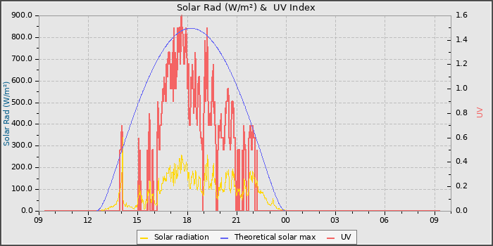 Solar Radiation and UV