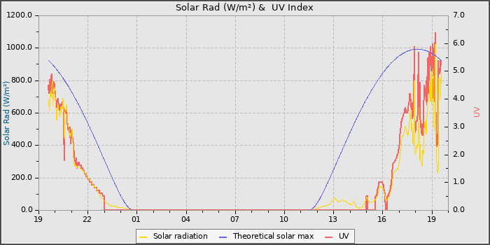 Solar Radiation and UV