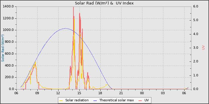 Solar Radiation and UV