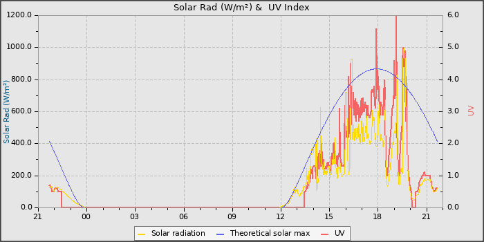 Solar Radiation and UV