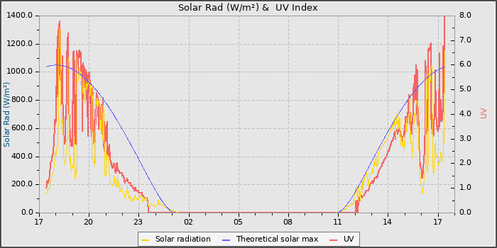 Solar Radiation and UV
