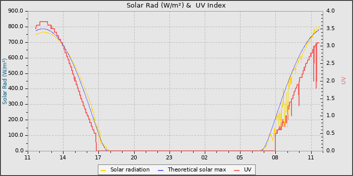 Solar Radiation and UV