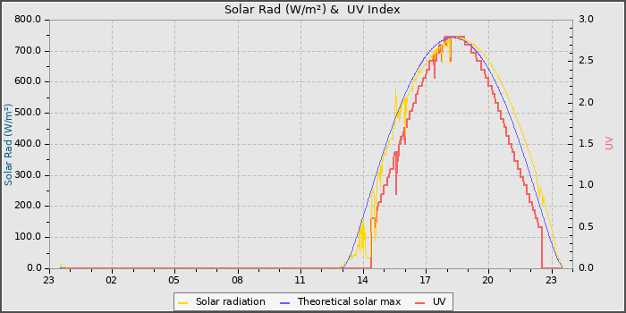 Solar Radiation and UV