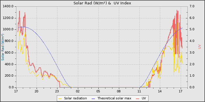 Solar Radiation and UV