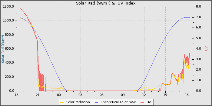 Solar Radiation and UV