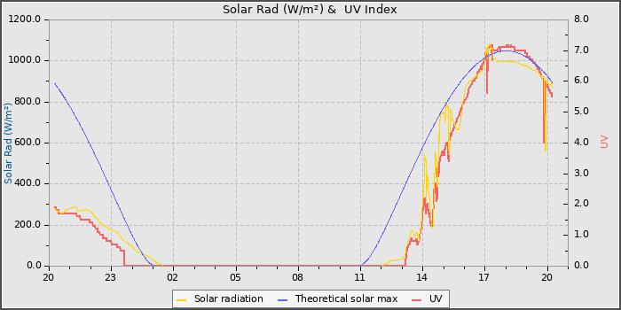 Solar Radiation and UV