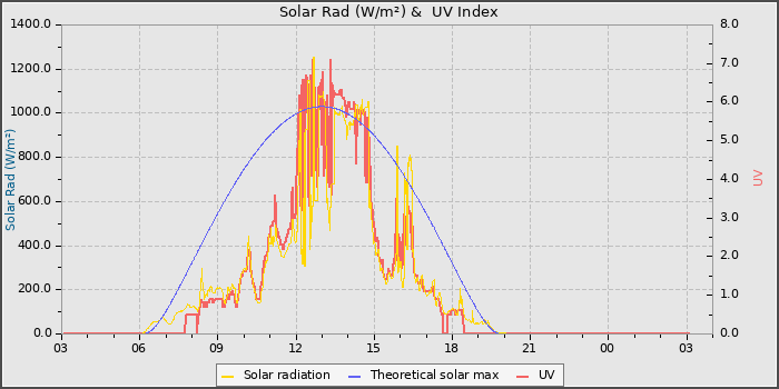 Solar Radiation and UV