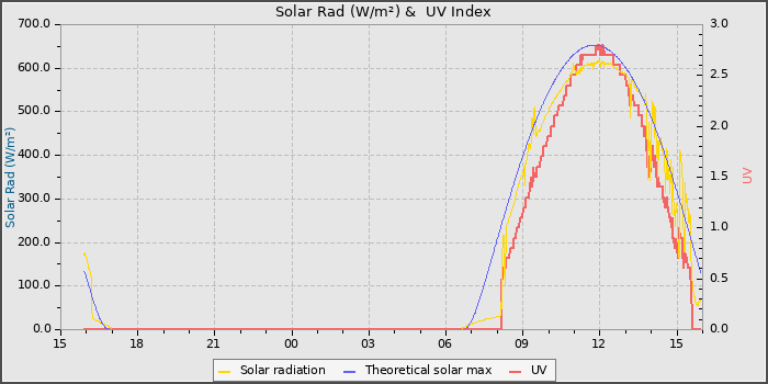 Solar Radiation and UV