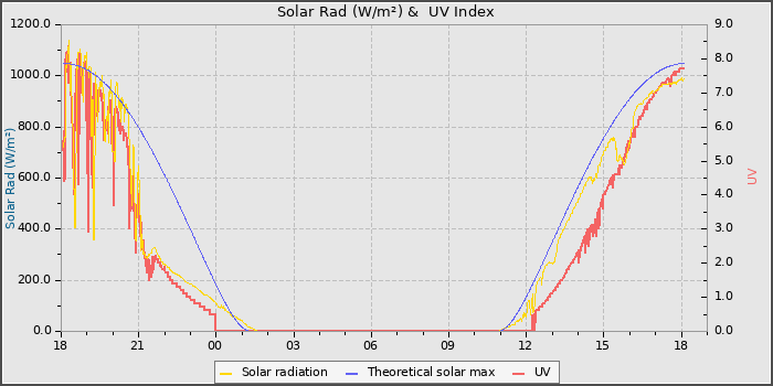 Solar Radiation and UV