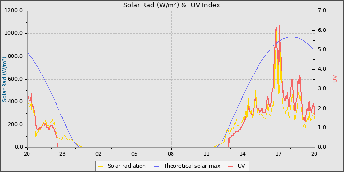 Solar Radiation and UV