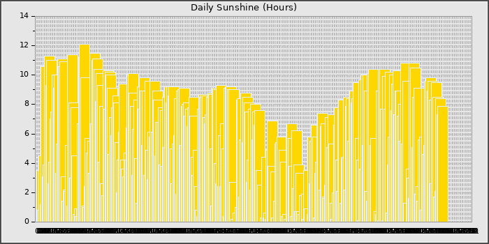 Sun Hours