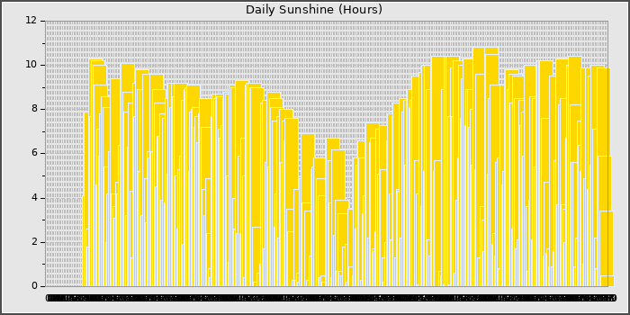 Sun Hours