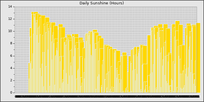 Sun Hours