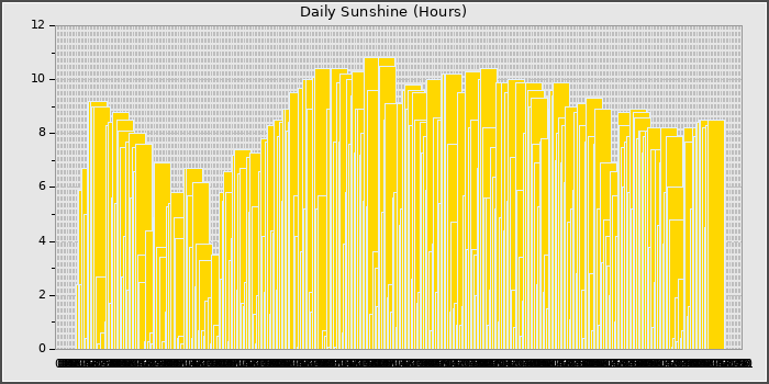 Sun Hours