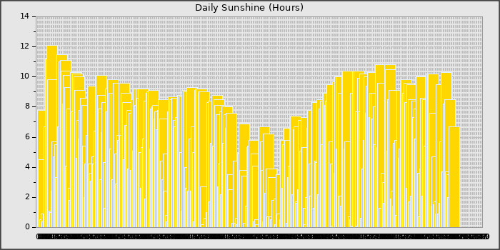 Sun Hours