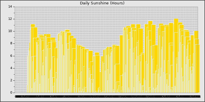 Sun Hours