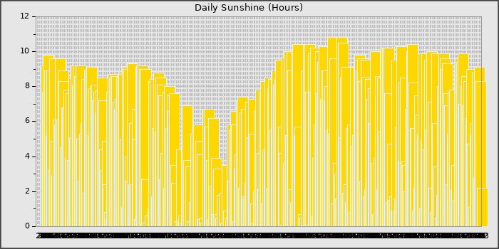 Sun Hours