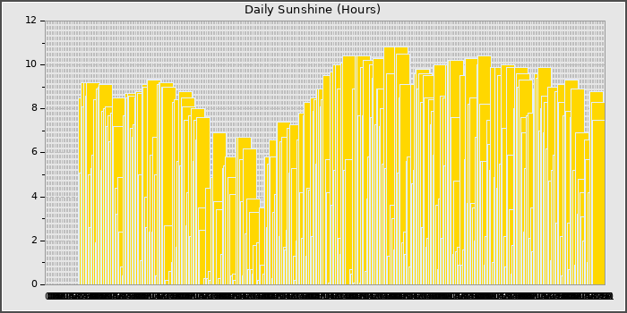 Sun Hours