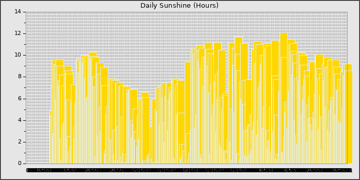 Sun Hours