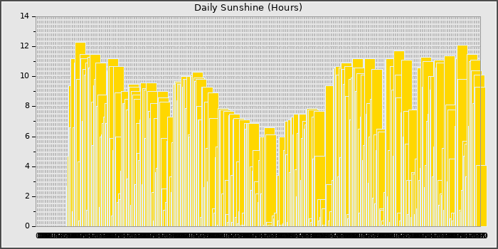 Sun Hours