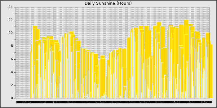 Sun Hours