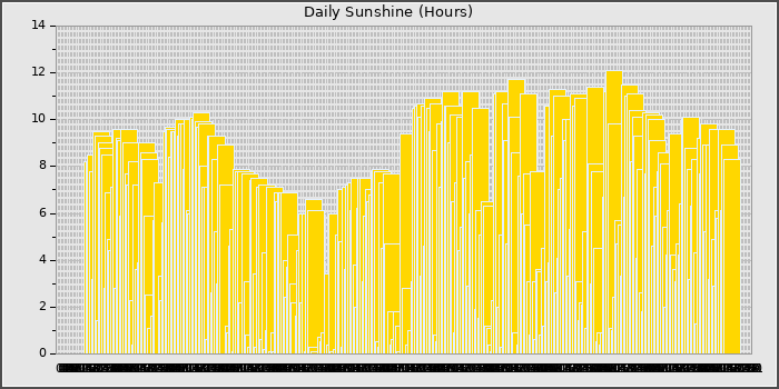 Sun Hours