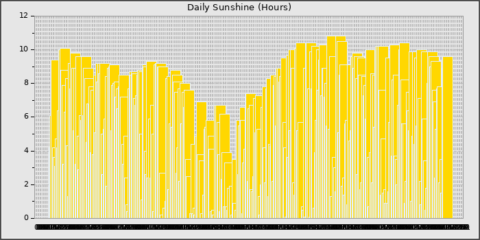 Sun Hours