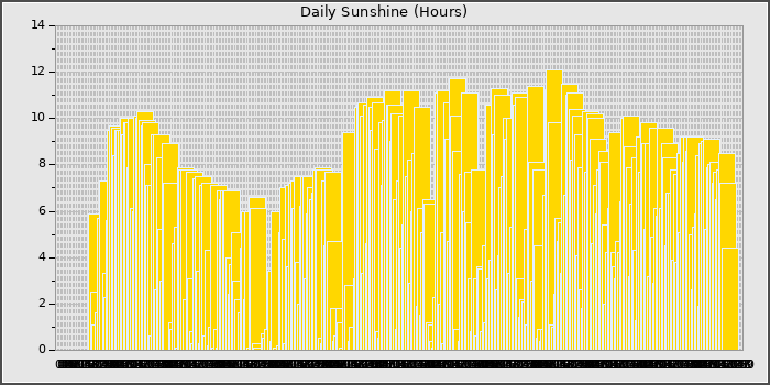 Sun Hours