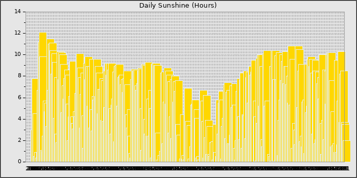 Sun Hours