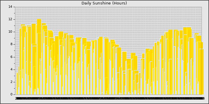 Sun Hours