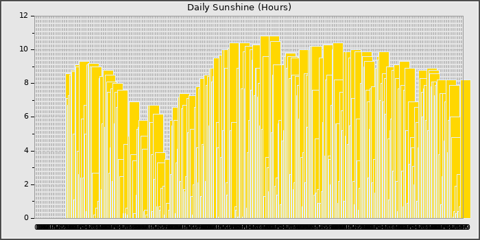 Sun Hours