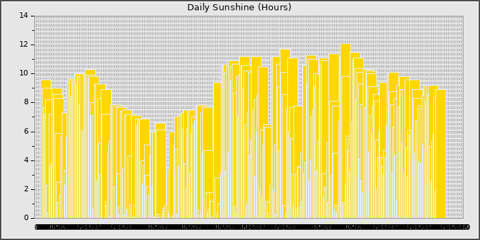 Sun Hours