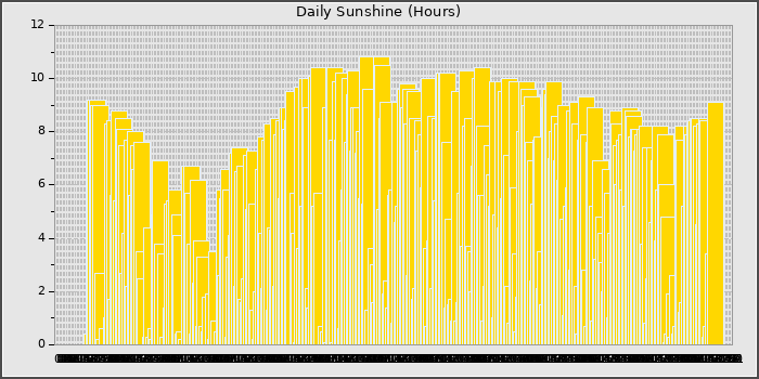 Sun Hours