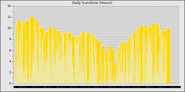 Sun Hours