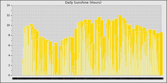 Sun Hours