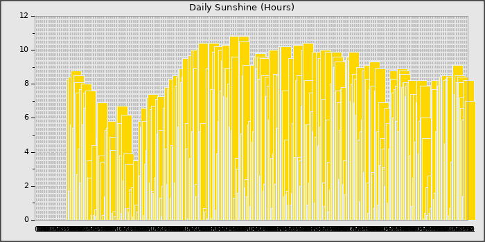 Sun Hours