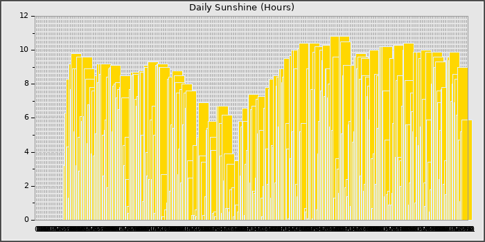 Sun Hours