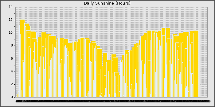 Sun Hours
