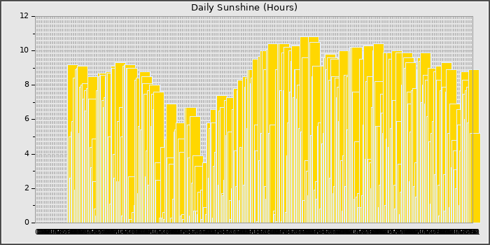 Sun Hours