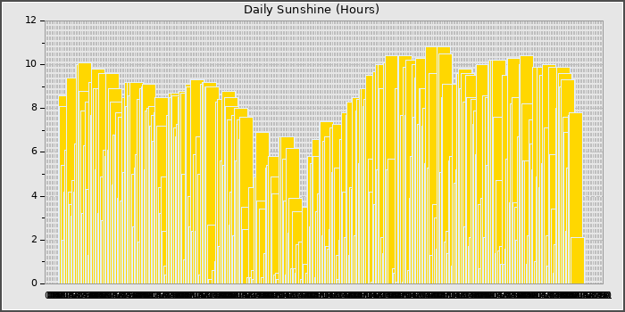 Sun Hours