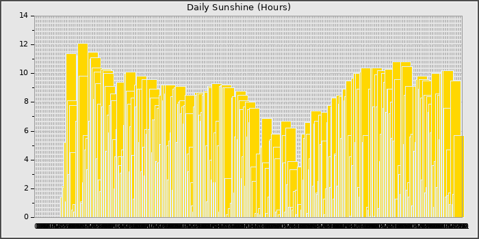 Sun Hours
