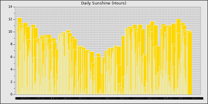Sun Hours