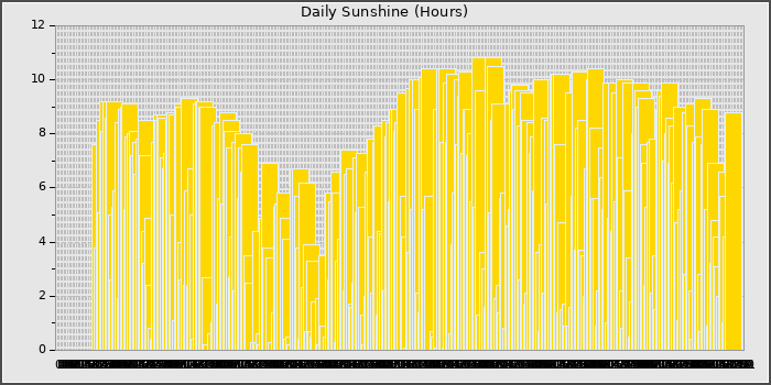 Sun Hours