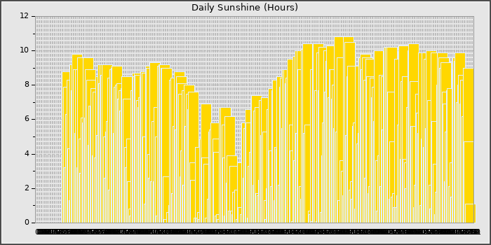 Sun Hours